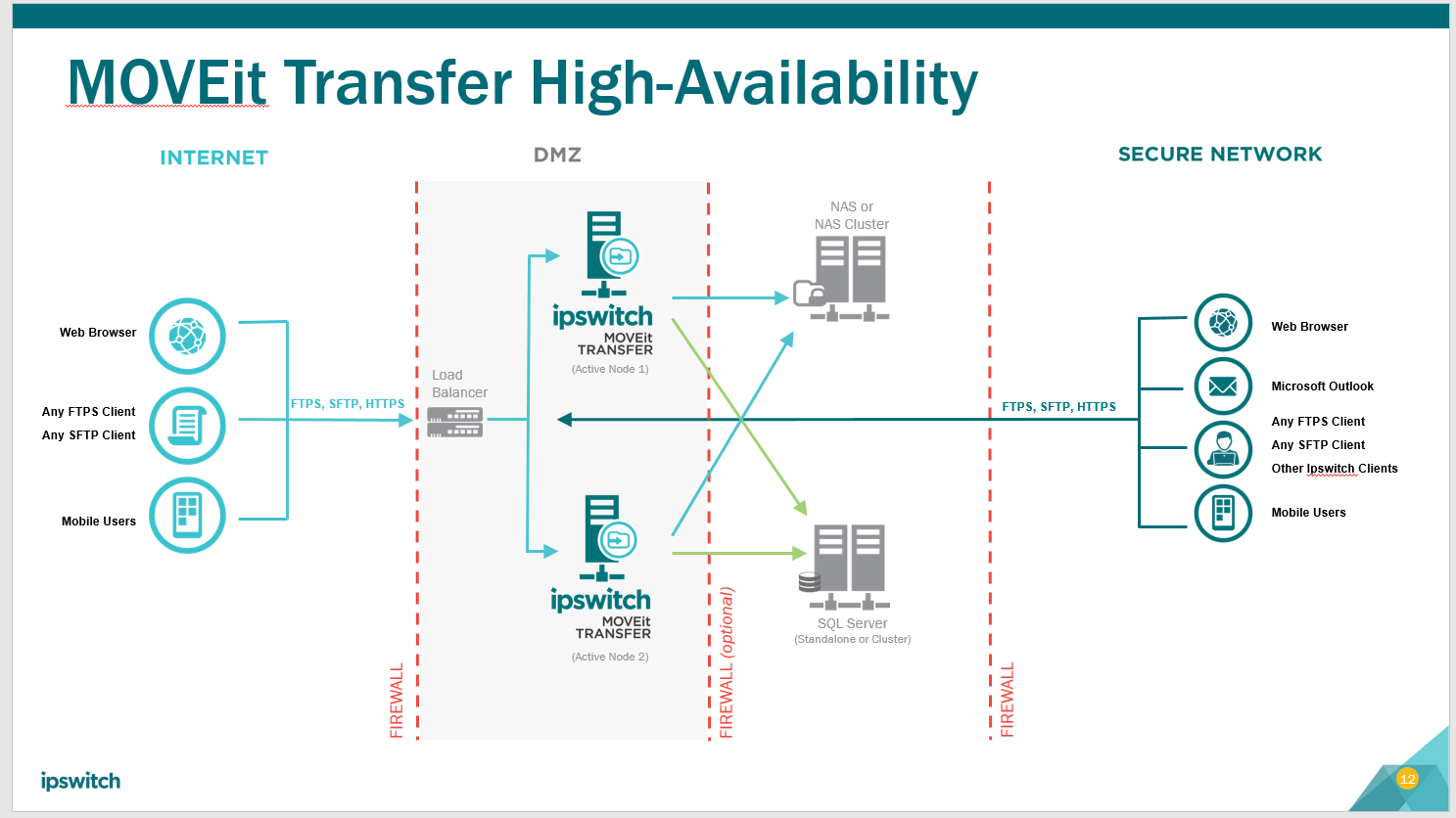 MOVEit Transfer (DMZ) Architecture Diagrams Progress Community