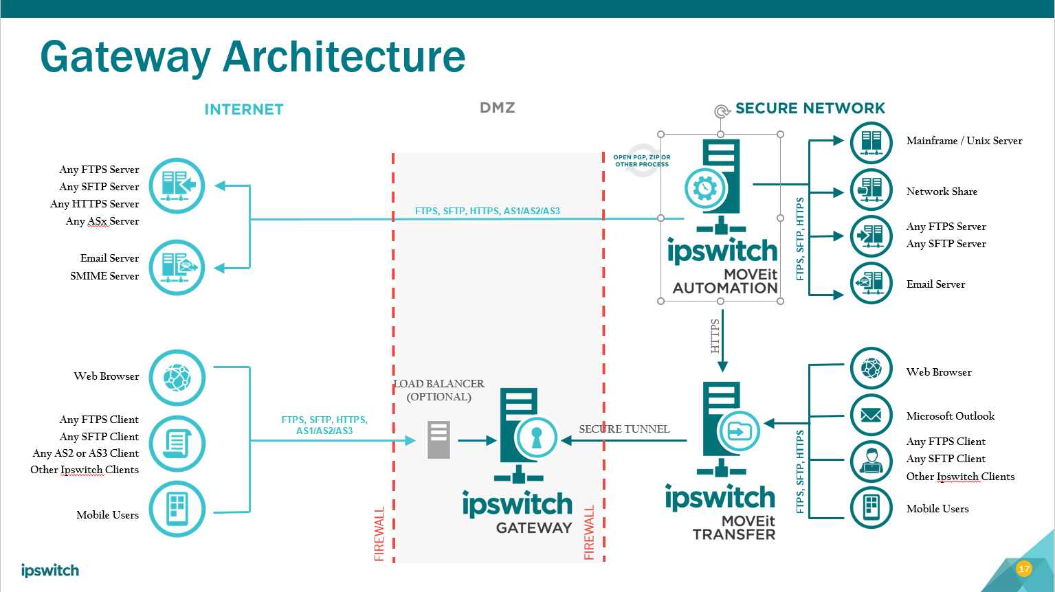 MOVEit Transfer (DMZ) Architecture Diagrams Progress Community